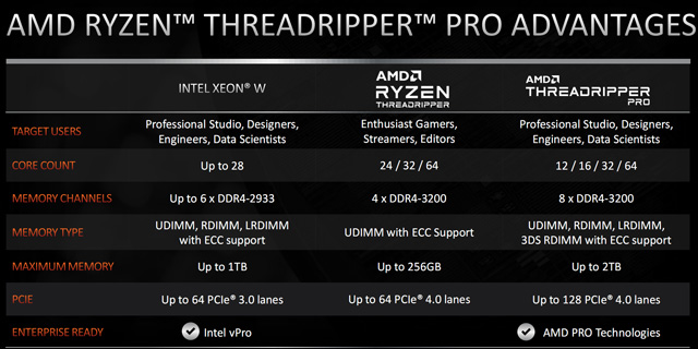 AMD发布全新锐龙线程撕裂者PRO(Ryzen ThreadRipper PRO)处理器：64核心128线程