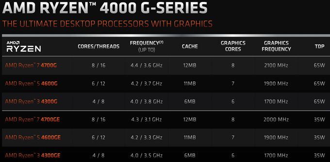 7nm Zen2 APU终于来了！AMD正式发布锐龙4000G/3000G处理器