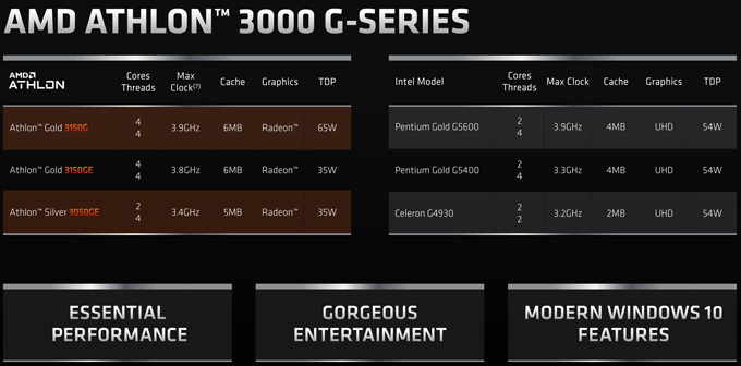 7nm Zen2 APU终于来了！AMD正式发布锐龙4000G/3000G处理器