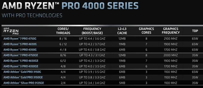 7nm Zen2 APU终于来了！AMD正式发布锐龙4000G/3000G处理器