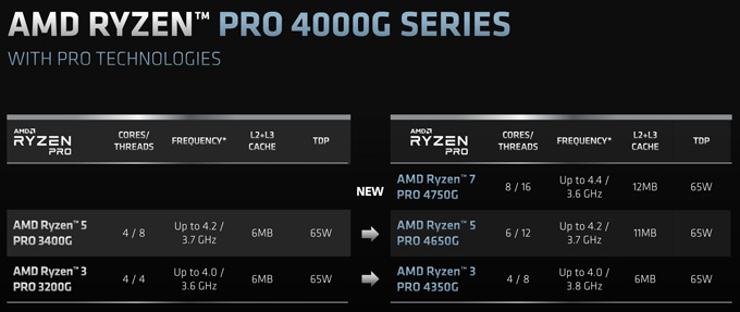 7nm Zen2 APU终于来了！AMD正式发布锐龙4000G/3000G处理器