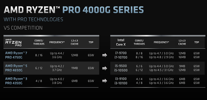 7nm Zen2 APU终于来了！AMD正式发布锐龙4000G/3000G处理器