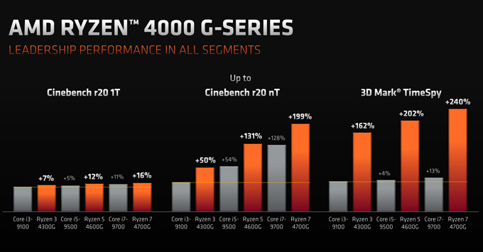 7nm Zen2 APU终于来了！AMD正式发布锐龙4000G/3000G处理器