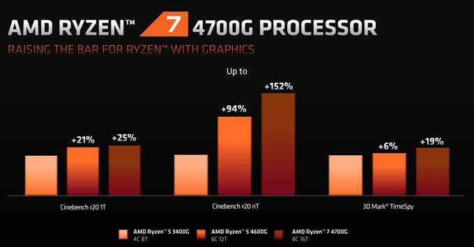 7nm Zen2 APU终于来了！AMD正式发布锐龙4000G/3000G处理器