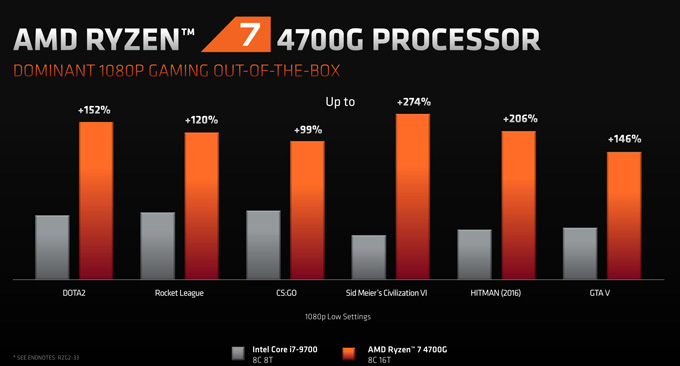 7nm Zen2 APU终于来了！AMD正式发布锐龙4000G/3000G处理器