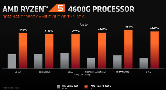 7nm Zen2 APU终于来了！AMD正式发布锐龙4000G/3000G处理器