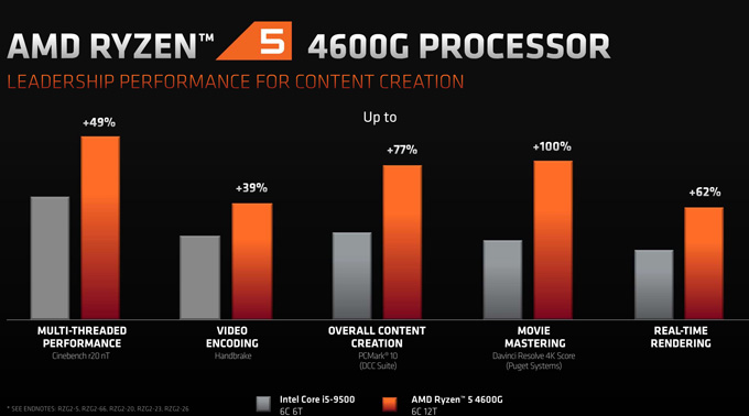 7nm Zen2 APU终于来了！AMD正式发布锐龙4000G/3000G处理器