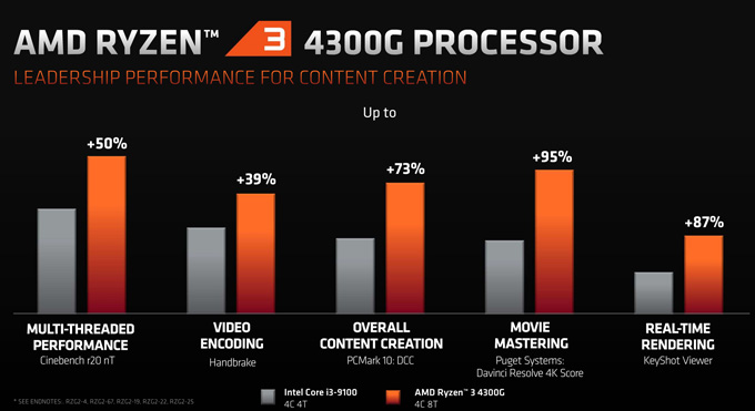 7nm Zen2 APU终于来了！AMD正式发布锐龙4000G/3000G处理器