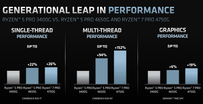 7nm Zen2 APU终于来了！AMD正式发布锐龙4000G/3000G处理器