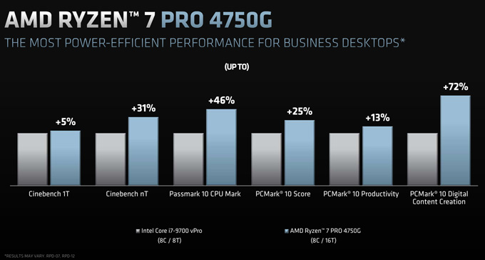 7nm Zen2 APU终于来了！AMD正式发布锐龙4000G/3000G处理器