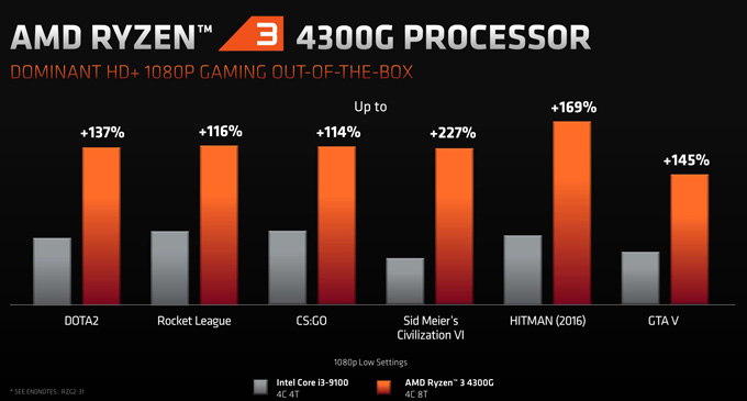 7nm Zen2 APU终于来了！AMD正式发布锐龙4000G/3000G处理器