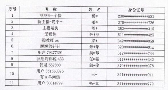 48名主播被列入黑名单 封禁期限5年 附名单