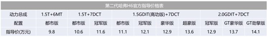 中国第一SUV！新款哈弗H6正式上市：增加多项配置