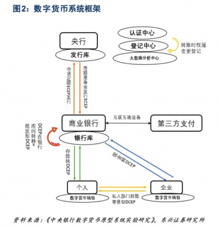 传数字人民币开始在餐饮、零售、交通卡等小范围试点