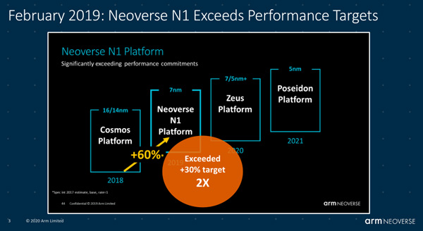 ARM Neoverse N2/V1处理器发布：单核性能提升50%