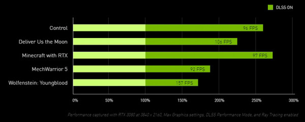 NVIDIA DLSS 2.1抗锯齿技术公布:支持8K VR虚拟现实游戏