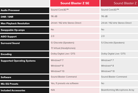 创新发布Sound Blaster ZE独立声卡:支持耳机的7.1虚拟声道