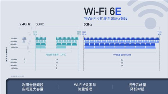 四倍信道！Wi-Fi 6E是二十年来最重大的一次升级