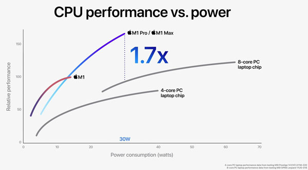 苹果发布M1 Pro、M1 Max处理器：5nm工艺、16个核心