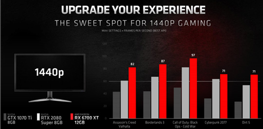 AMD RX 6700XT正式发布：性能超RTX 2080 Super