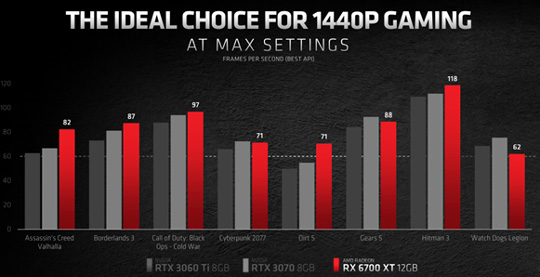 AMD RX 6700XT正式发布：性能超RTX 2080 Super