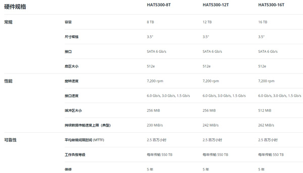 最大16TB！群晖发布3.5寸SATA HDD机械硬盘：比其他品牌快23%