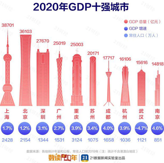 2020中国城市GDP百强榜公布！万亿城市增至23个