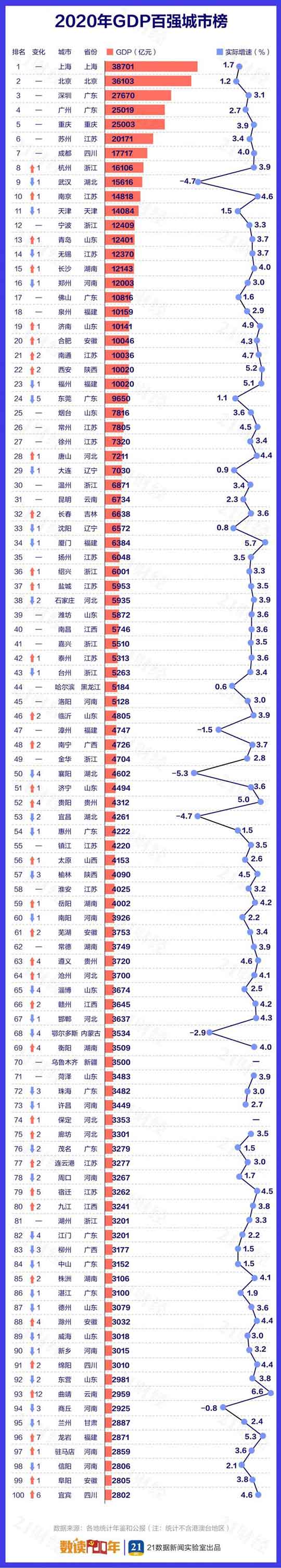 2020中国城市GDP百强榜公布！万亿城市增至23个