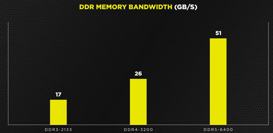 海盗船宣布DDR5内存条：默认频率6400MHz，单条最大128GB