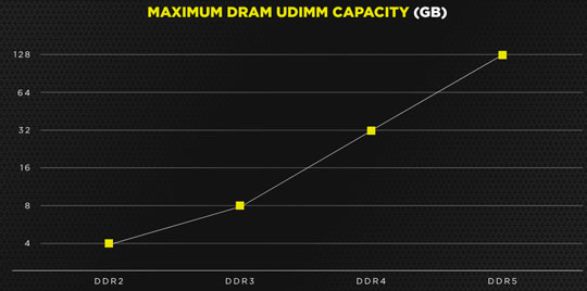 海盗船宣布DDR5内存条：默认频率6400MHz，单条最大128GB