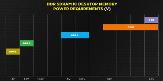 海盗船宣布DDR5内存条：默认频率6400MHz，单条最大128GB
