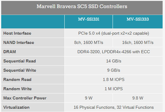 读取高达14GB/s！美满全球首发PCIe 5.0 NVMe SSD主控
