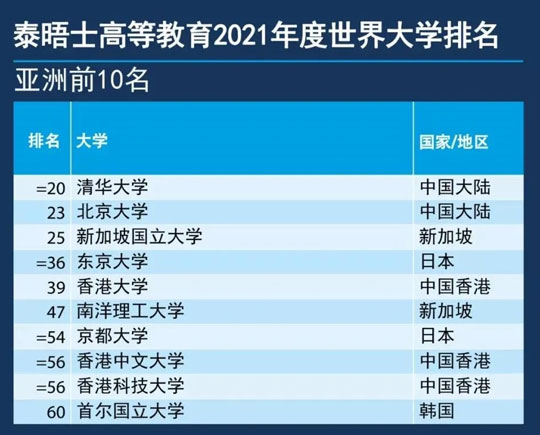 2021年亚洲大学排行榜：清华、北大冠亚军