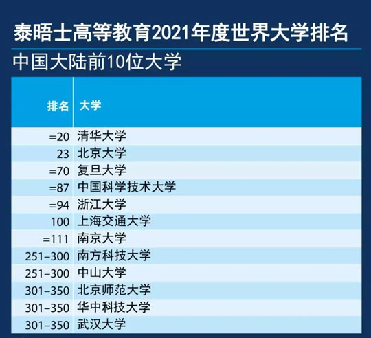 2021年亚洲大学排行榜：清华、北大冠亚军