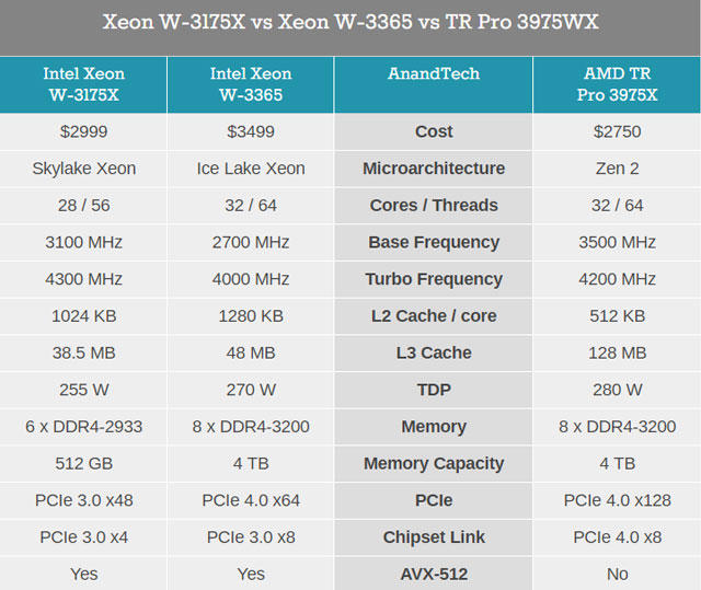 Intel发布10nm至强W-3300处理器：最高38核心76线程