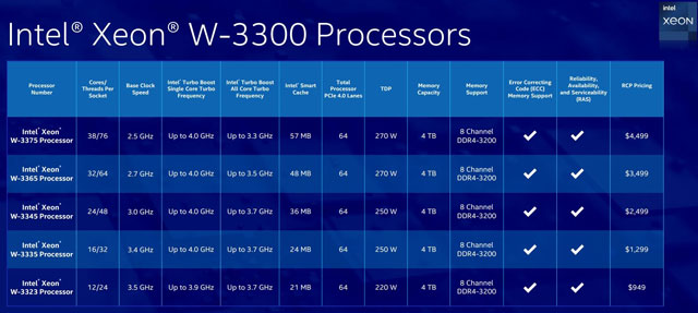 Intel发布10nm至强W-3300处理器：最高38核心76线程