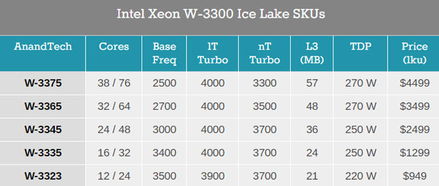 Intel发布10nm至强W-3300处理器：最高38核心76线程