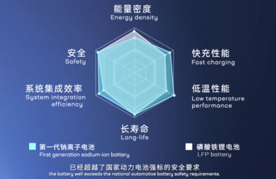 宁德时代发布第一代钠离子电池：15分钟充电达80%