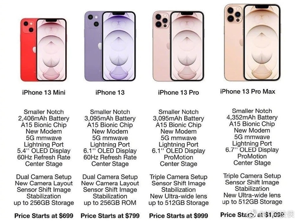 4600元起！苹果iPhone 13全系规格曝光：自研A15仿生芯片