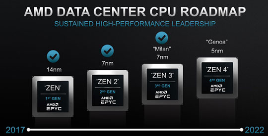 5nm工艺！AMD Zen4处理器即将出样：96核192线程