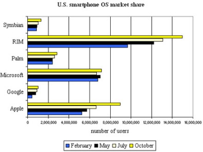 iPhoneû׶ȳԽWindows Mobileû Ծڶ