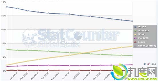 ΢Windows7гռ25% XP»50%