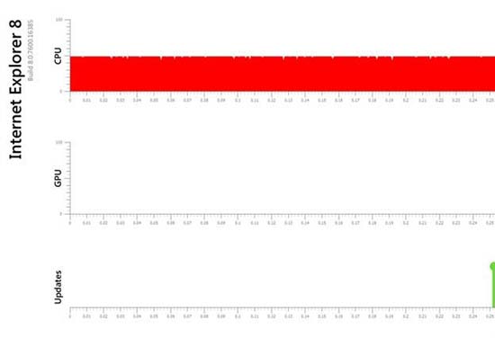 IE8ȫʹCPUģ˫ϵͳ50%Ⱦͼ񣬲GPUÿ0.253ˢҳ棬3.9fps