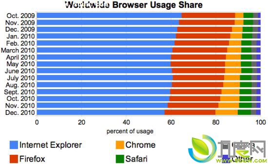 ΢Windows7ݶ20% Chromeݶ10%