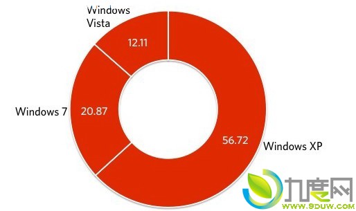 ΢Windows7ݶ20% Chromeݶ10%