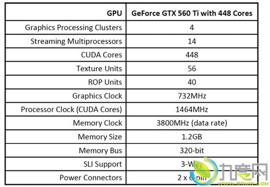 NVIDIA发布448 CUDA核心GF110显卡“GeForce GTX 560 Ti 448”