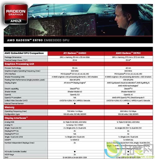 AMD׷֧DX11/OpenCL APIEyefinityǶʽԿRadeon E6760