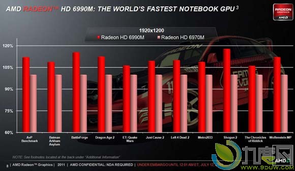 AMDʼǱƶԿRadeon HD 6990M