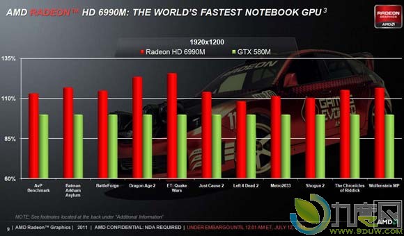 AMDʼǱƶԿRadeon HD 6990M