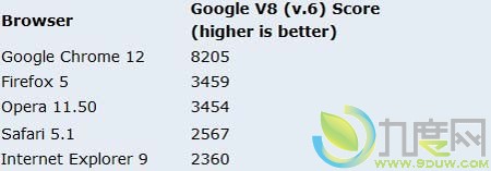 Chrome/IE9/Firefox/Safari/Opera